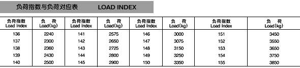 Load Index