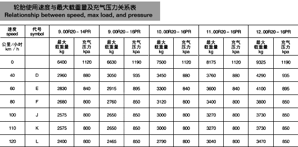 Relationship between speed, max load, and pressure 